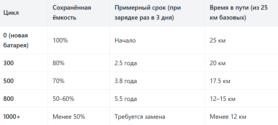 Как долго выдержит батарея електросамоката