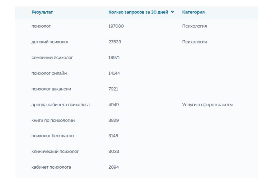 Услуги психолога: фрагмент списка частотных запросов на Авито