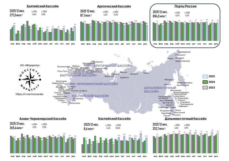 Статистика АО «Морцентр»