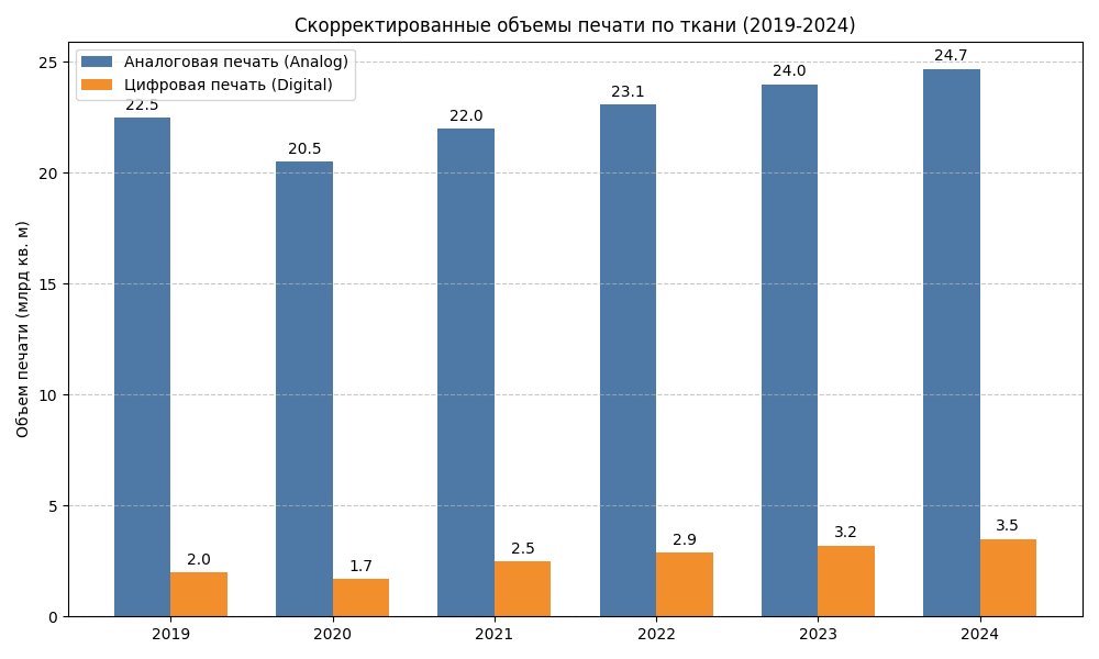  Скорректированные объемы
