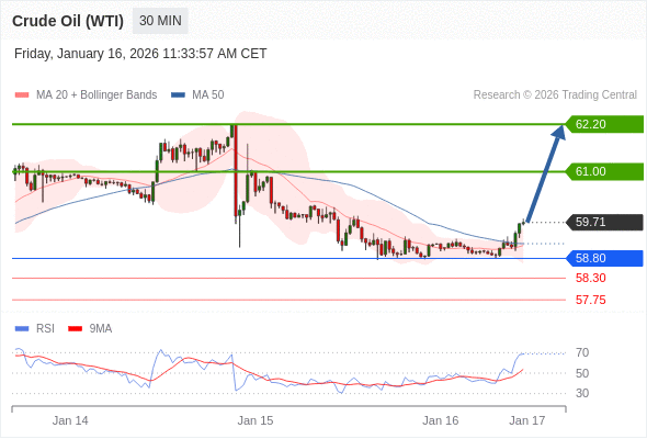 Нефть (WTI) (H6) в течение дня: Разровот вверх.  Наша точка разворота находится на уровне 58,80. Наше предпочтение:Покупать выше 58,80 с целевыми точками 61,00 и 62,20. Альтернативный сценарий:Прорыв вниз уровня 58,80 откроет путь к 58,30 и 57,75. Анализ:RSI бычий : 