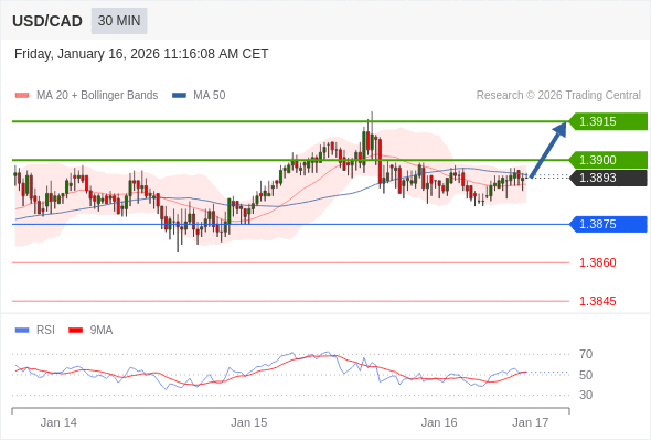 USD/CAD в течение дня: дальнейший рост.  Наша точка разворота находится на уровне 1,3875. Наше предпочтение:Покупать выше 1,3875 с целевыми точками 1,3900 и 1,3915. Альтернативный сценарий:Прорыв вниз уровня 1,3875 откроет путь к 1,3860 и 1,3845. Анализ:Следующие уровни сопротивления находятся на отметках 1,3900 и 1,3915. 