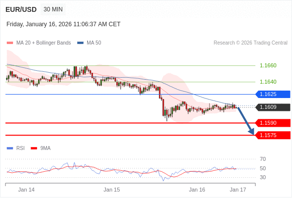 EUR/USD в течение дня: Преобладает риск понижения.  Наша точка разворота находится на уровне 1,1625. Наше предпочтение:Продавать ниже 1,1625 с целевыми точками 1,1590 и 1,1575. Альтернативный сценарий:Прорыв вверх уровня 1,1625 откроет путь к 1,1640 и 1,1660. Анализ:Пока 1,1625 остаётся сопротивлением, возможно понижение до 1,1590. 