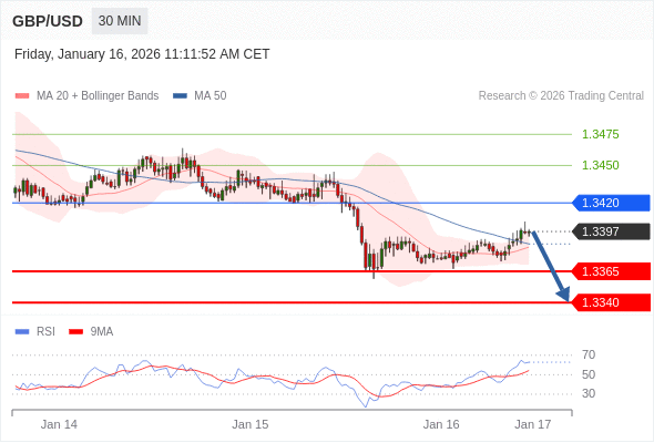 GBP/USD в течение дня: Ключевая линия сопротивления расположена на уровне 1,3420.  Наша точка разворота находится на уровне 1,3420. Наше предпочтение:Продавать ниже 1,3420 с целевыми точками 1,3365 и 1,3340. Альтернативный сценарий:Прорыв вверх уровня 1,3420 откроет путь к 1,3450 и 1,3475. Анализ:Потенциал роста может быть ограничен уровнем сопротивления на отметке 1,3420. 