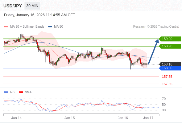 USD/JPY в течение дня: Ожидается отскок.  Наша точка разворота находится на уровне 158,00. Наше предпочтение:Покупать выше 158,00 с целевыми точками 158,90 и 159,20. Альтернативный сценарий:Прорыв вниз уровня 158,00 откроет путь к 157,65 и 157,35. Анализ:Поддержка, расположенная на уровне 158,00, позволила активу укрепить свои позиции на некоторое время. 