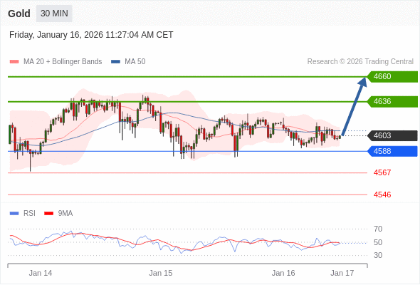 Золото в течение дня: В настоящий момент на рынке краткосрочная консолидация.  Наша точка разворота находится на уровне 4588. Наше предпочтение:Покупать выше 4588 с целевыми точками 4636 и 4660. Альтернативный сценарий:Прорыв вниз уровня 4588 откроет путь к 4567 и 4546. Анализ:Даже не исключая из внимания возможность продолжения консолидации, следует отметить, что она будет незначительной. 