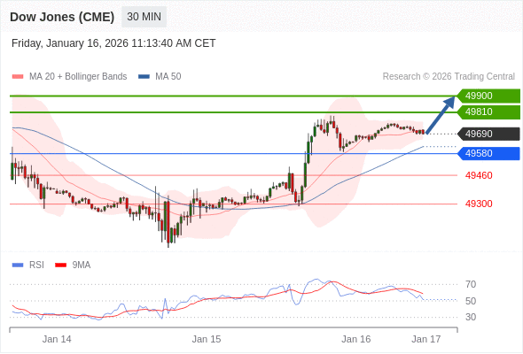 Dow Jones (CME) (H6) в течение дня: держать под наблюдением 49810.  Наша точка разворота находится на уровне 49580. Наше предпочтение:Покупать выше 49580 с целевыми точками 49810 и 49900. Альтернативный сценарий:Прорыв вниз уровня 49580 откроет путь к 49460 и 49300. Анализ:Индикатор RSI только что расположился в нейтральной зоне на уровне 50%. 
