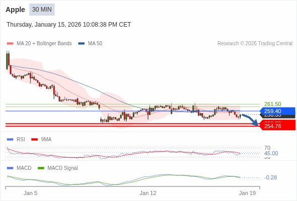 Apple Текущий : медвежий ниже 259,40. Наша точка разворота находится на уровне :259,40. Наше мнение :Медвежий ниже 259,40. Альтернативный сценарий :При прорыве вверх 259,40, Apple может достигнуть 260,72 и 261,50. Комментарий:RSI находится ниже нейтральной зоны 50. MACD ниже своей сигнальной линии и негативен. Конфигурация медвежья. Кроме того, курс находится ниже своих 20 и 50-дневных скользящих средних (соответственно находящихся на уровнях 258,93 и 259,54). 