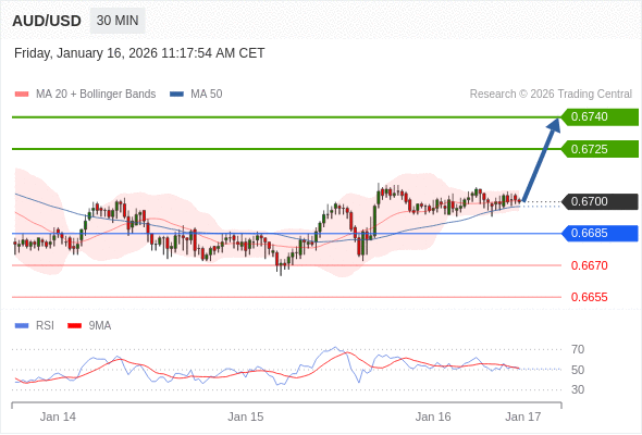 AUD/USD в течение дня: дальнейший рост.  Наша точка разворота находится на уровне 0,6685. Наше предпочтение:Покупать выше 0,6685 с целевыми точками 0,6725 и 0,6740. Альтернативный сценарий:Прорыв вниз уровня 0,6685 откроет путь к 0,6670 и 0,6655. Анализ:Внутридневные индикаторы остаются нечёткими и призывают быть осмотрительным. 