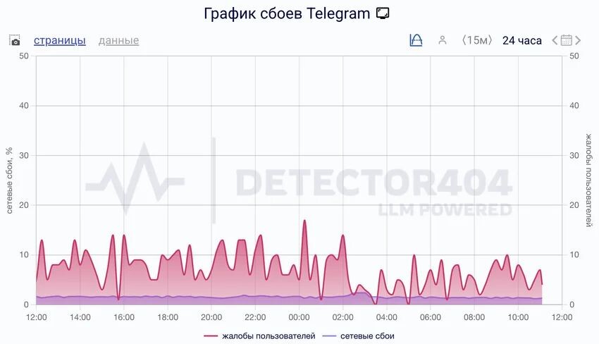 Источник downdetector