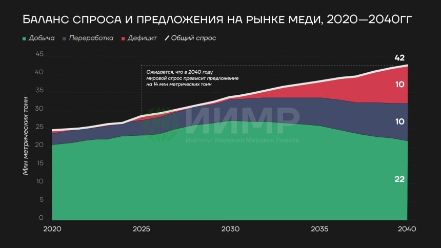 Баланс спроса и предложения на рынке меди, 2020—2040гг (в млн метрических тоннах)https://worldmarketstudies.ru/