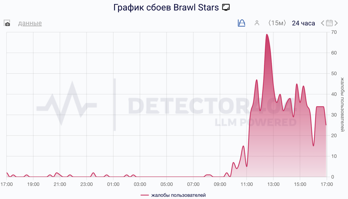    График сбоев за сутки