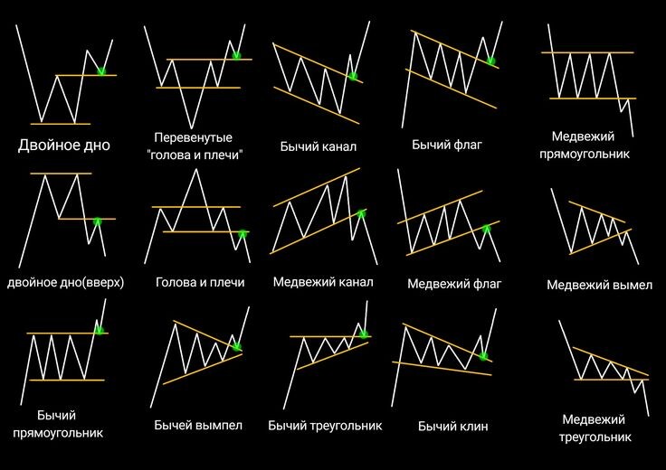 Фигуры технического анализа
