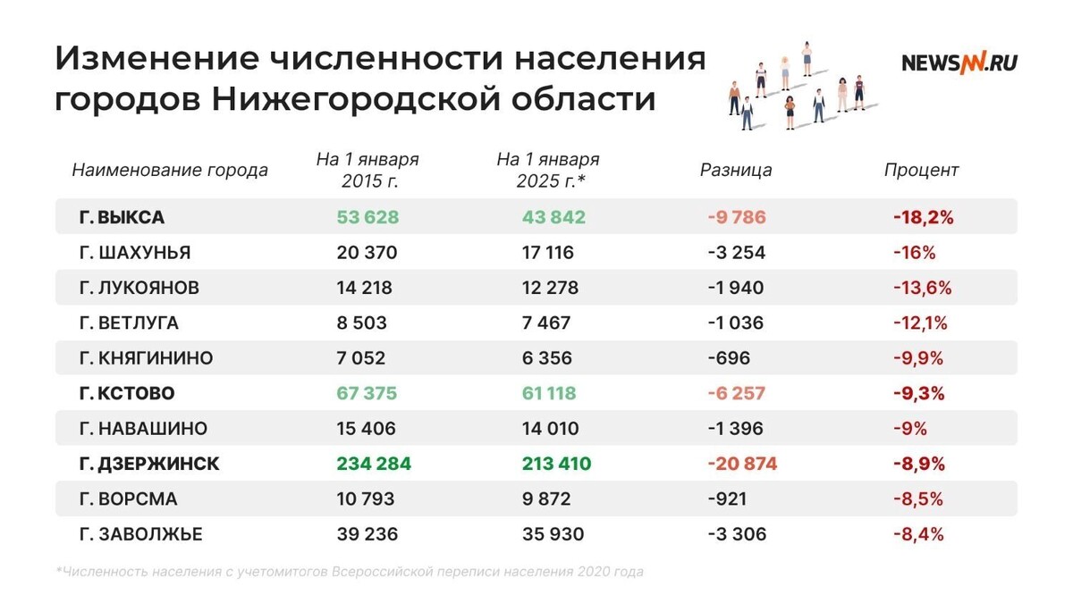    Как менялось количество жителей городов Нижегородской области с 2015 по 2025 годы   newsnn.ru