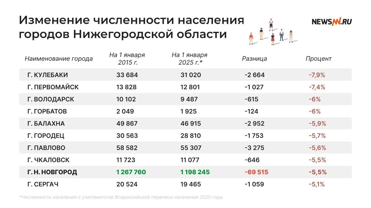    Как менялось количество жителей городов Нижегородской области с 2015 по 2025 годы   newsnn.ru