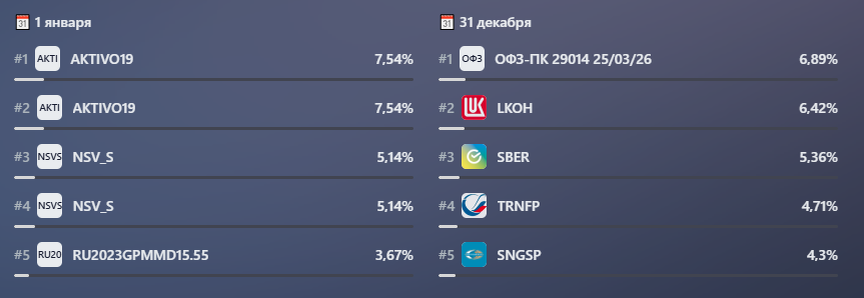 Как менялось соотношение активов за 2025 год.