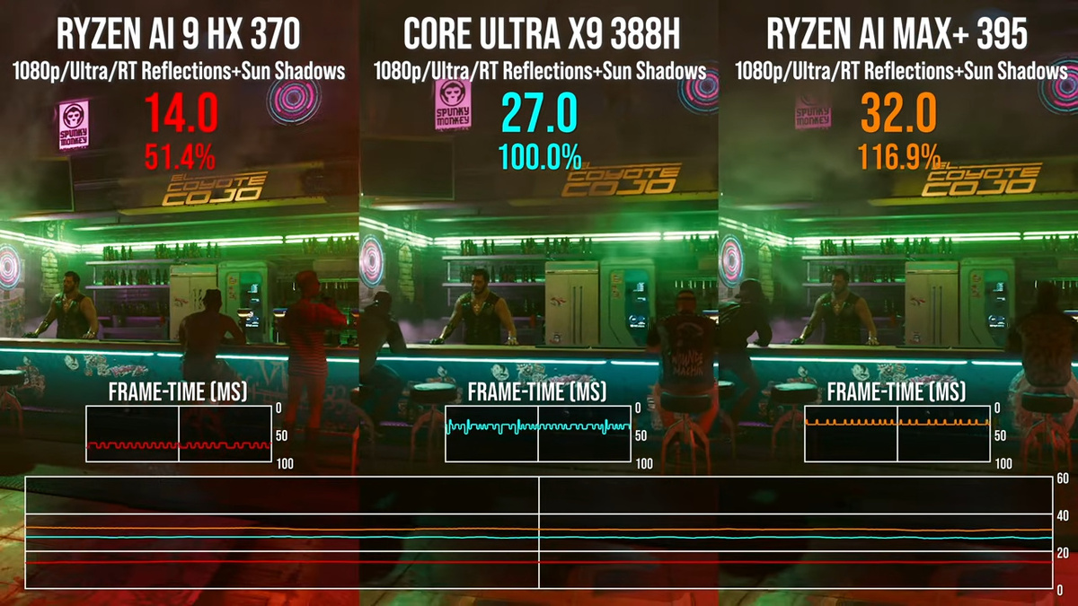 Сравнение Panther Lake c решениями от AMD в Cyberpunk 2077. Изображение: Digital Foundry