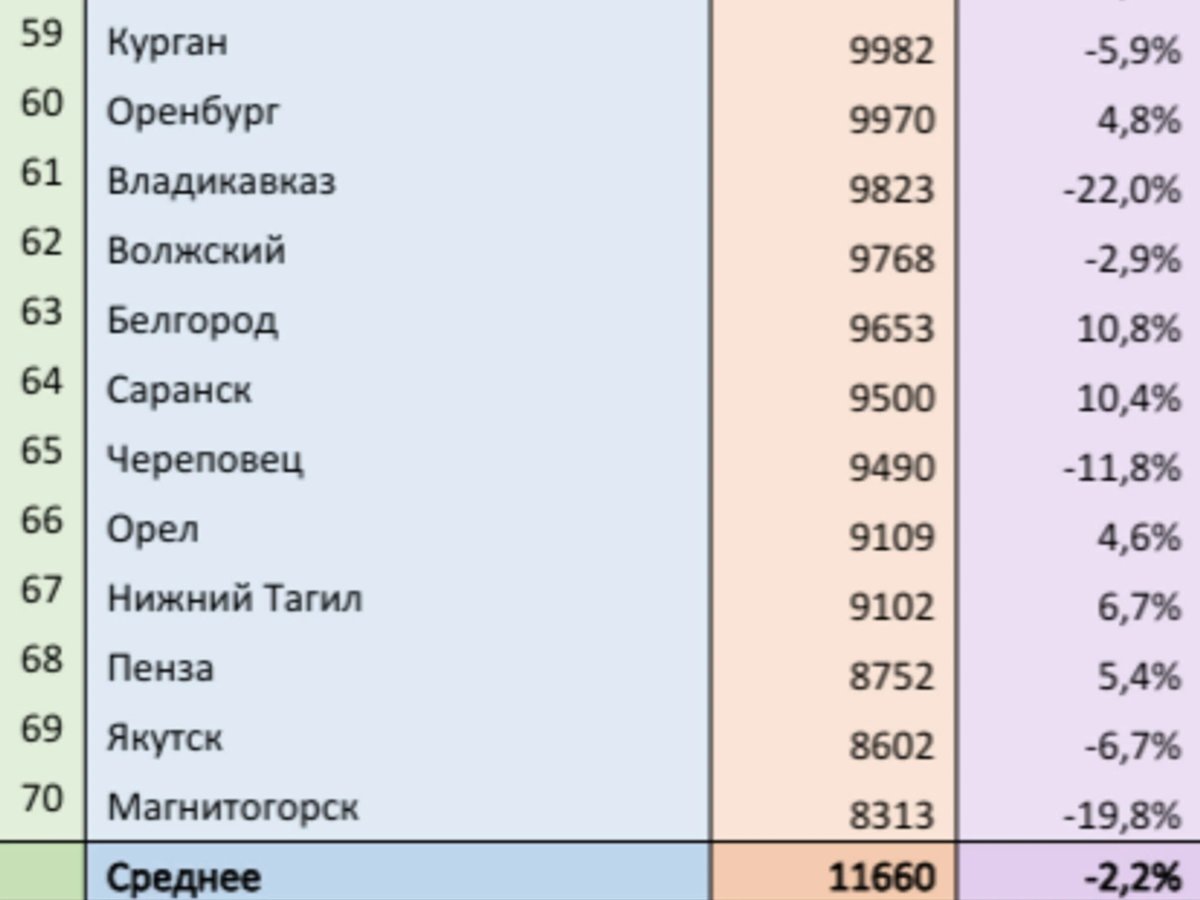    Рейтинг самой дешевой аренды квартир