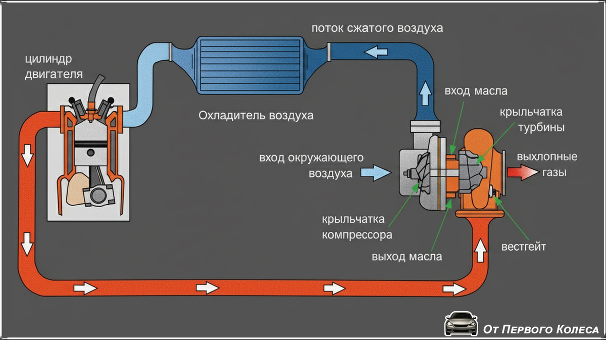 Схема работы турбины