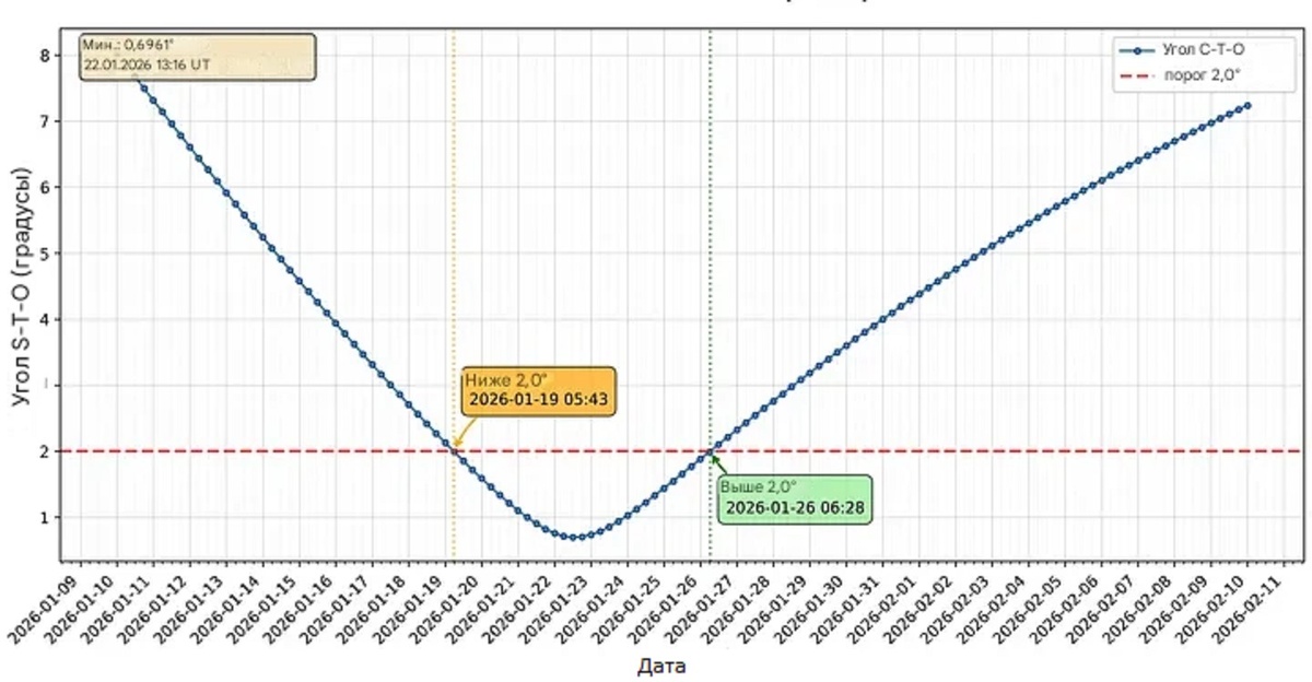 Угол между осью Солнце-Земля и осью Солнце-3I/Атлас в градусах в зависимости от даты