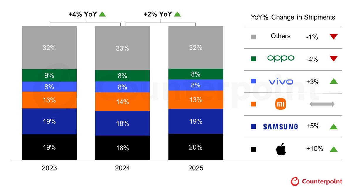 Источник: Предварительный отчёт Counterpoint Research Market Monitor.