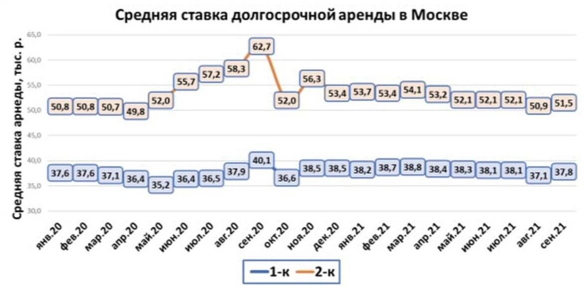 Средняя ставка долгосрочной аренды квартир в 2021 году в Москве. Фото: ЦИАН