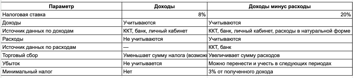 Как считать АУСН