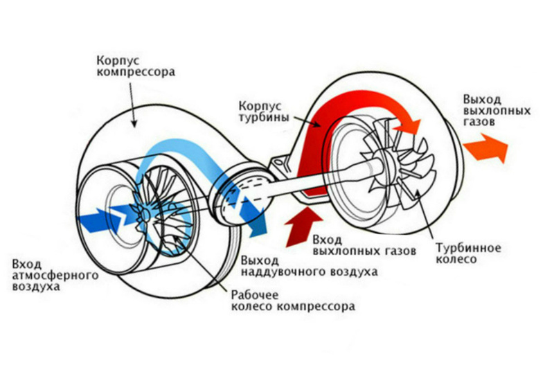 Двигатель Вашего автомобиля с турбиной? Что надо знать и каким правилам обязательно следовать.