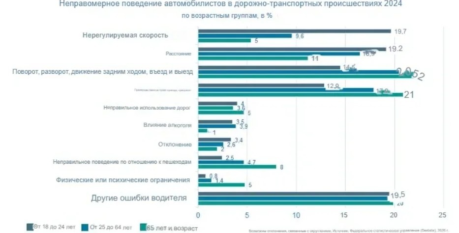 Относительное количество нарушений по их видам в зависимости от возраста водителей