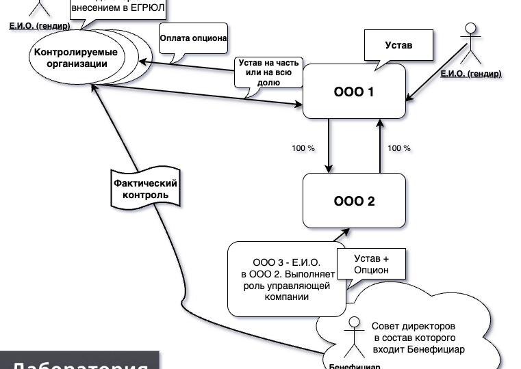 Прикрытое владение бизнесом: новая эра «невидимых» бенефициаров
