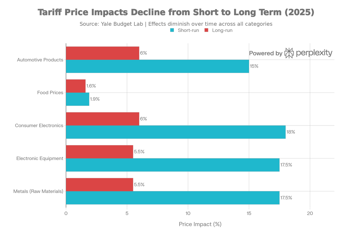 US Tariff Price Effects by Commodity Category (2025)