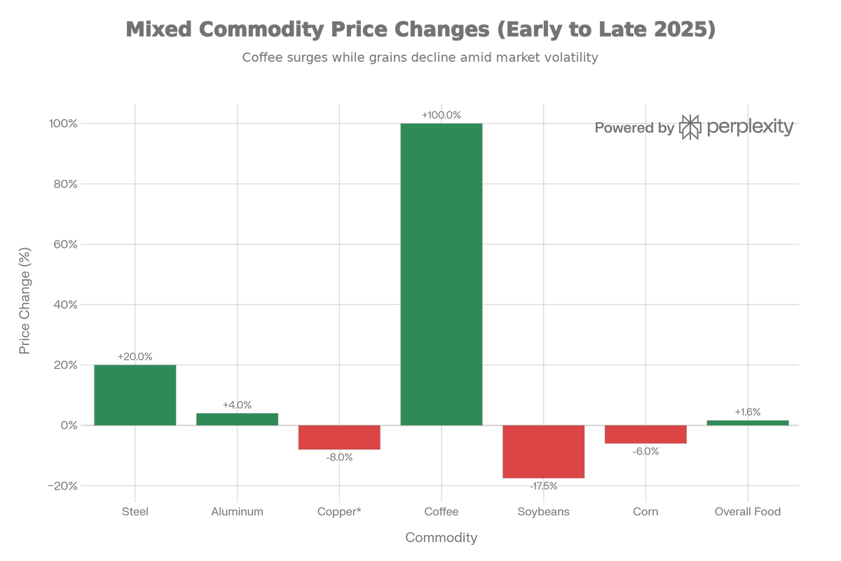 Global Commodity Price Changes Due to US Tariffs (2025