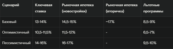 Эксперты прогнозируют, что к концу 2026 года среднерыночная ставка может опуститься ниже 20%, с постепенным снижением в течение года.
