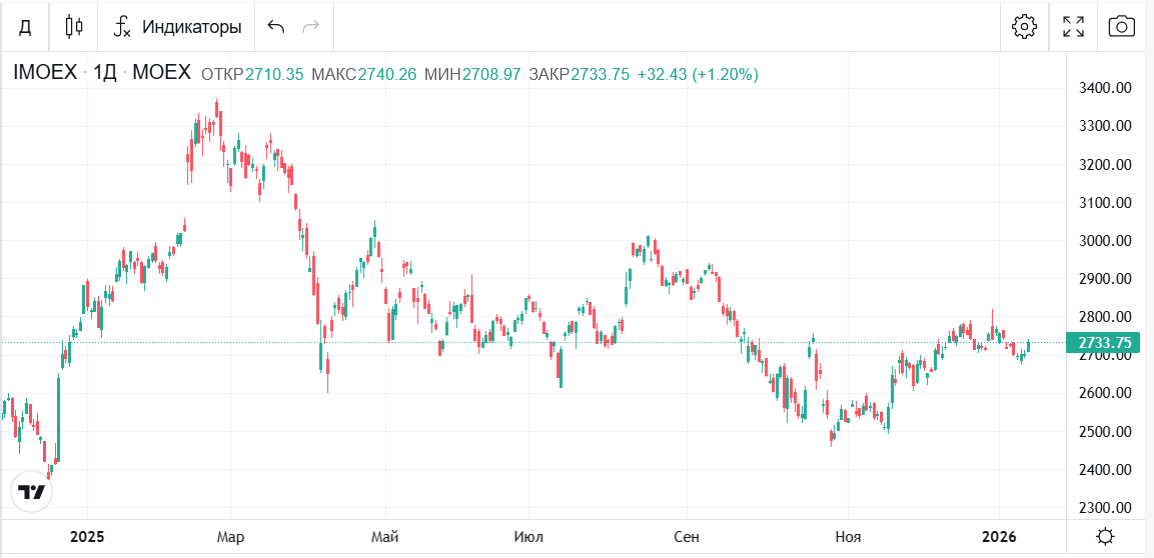 Скрин отсюда https://bcs-express.ru/kotirovki-i-grafiki/imoex