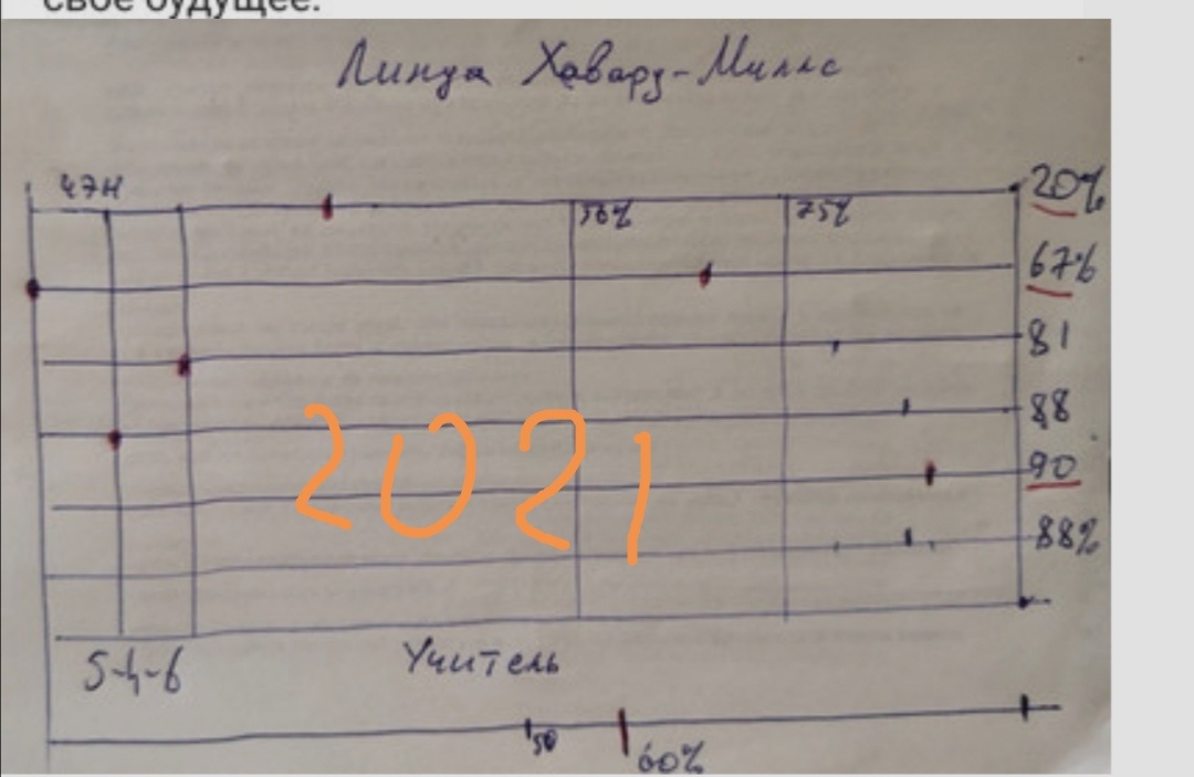Сводная таблица 4 диагностик