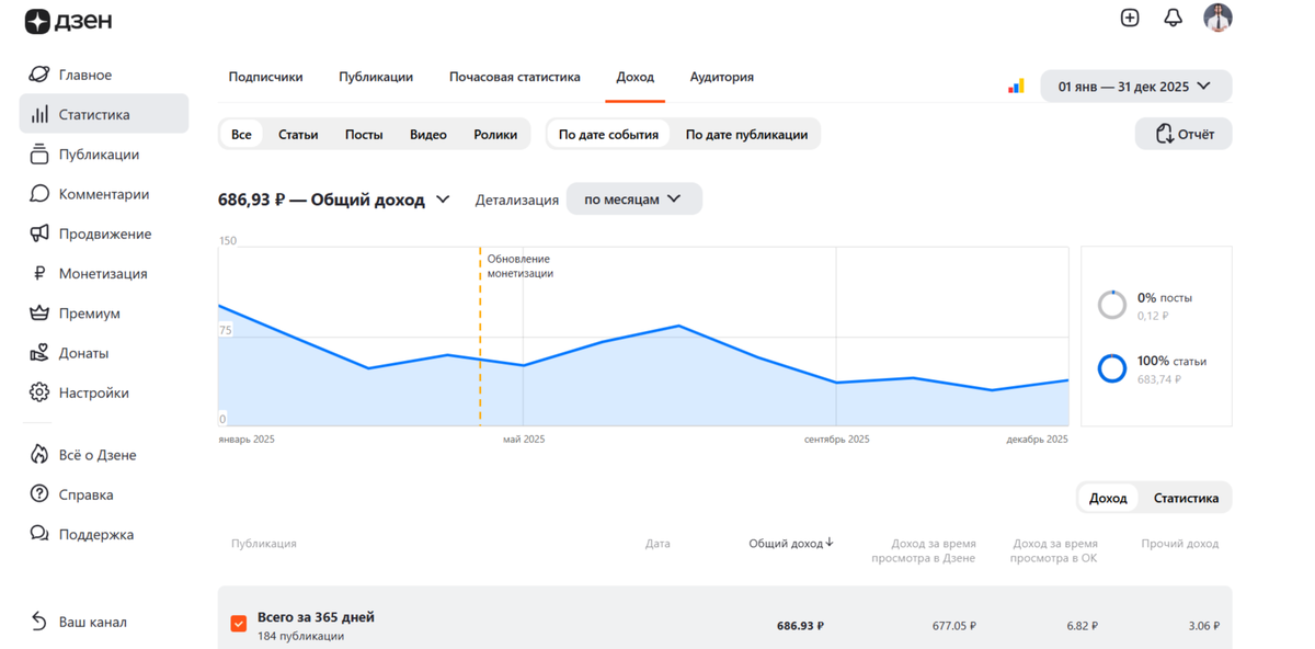 Показатели моего канала за 2025 год
