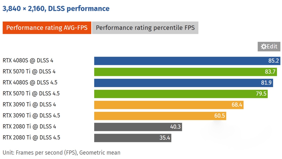 Сравнение FPS: падение производительности RTX 3080 в DLSS 4.5 относительно версии 3.7. Тесты показывают просадку до 24% в разрешении 4K