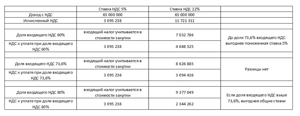 Как выбрать ставку НДС на УСН