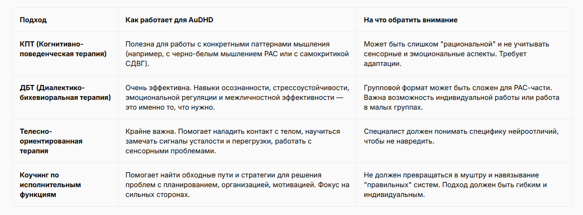 Сравнительная таблица: терапевтические подходы для AuDHD