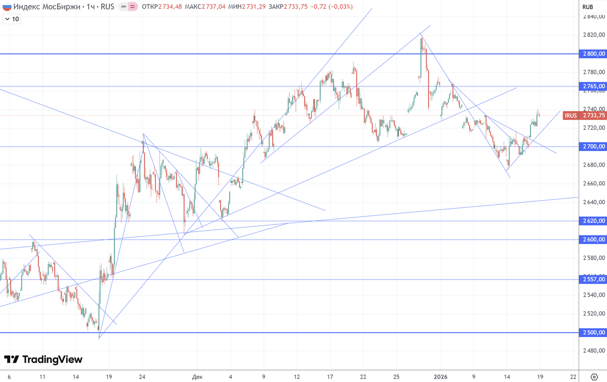 График (H1) индекса ММВБ