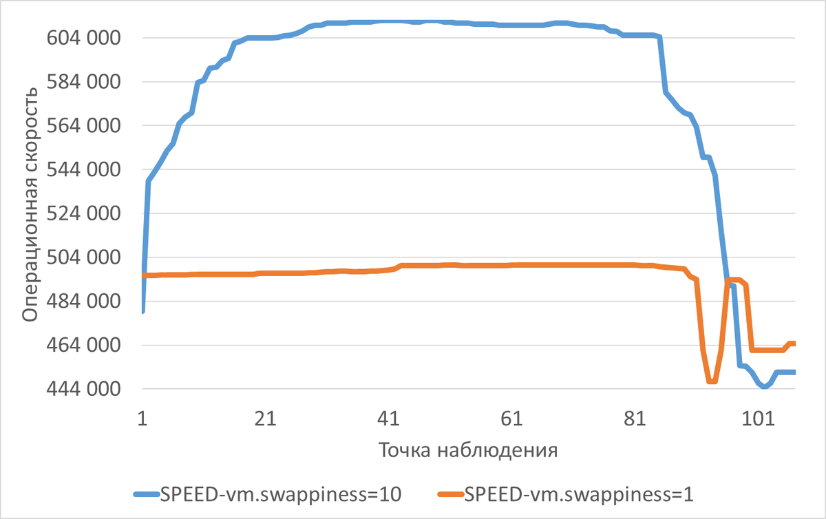Изменение операционной скорости СУБД в ходе нагрузочного тестирования