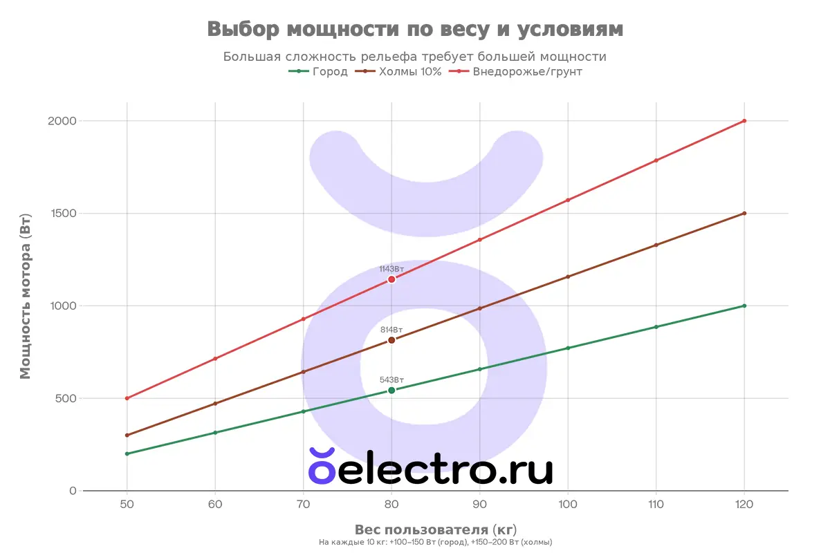 Выбор мощности электросамоката по весу пользователя в зависимости от хотелок использования (город, пересеченка, смешанный цикл)