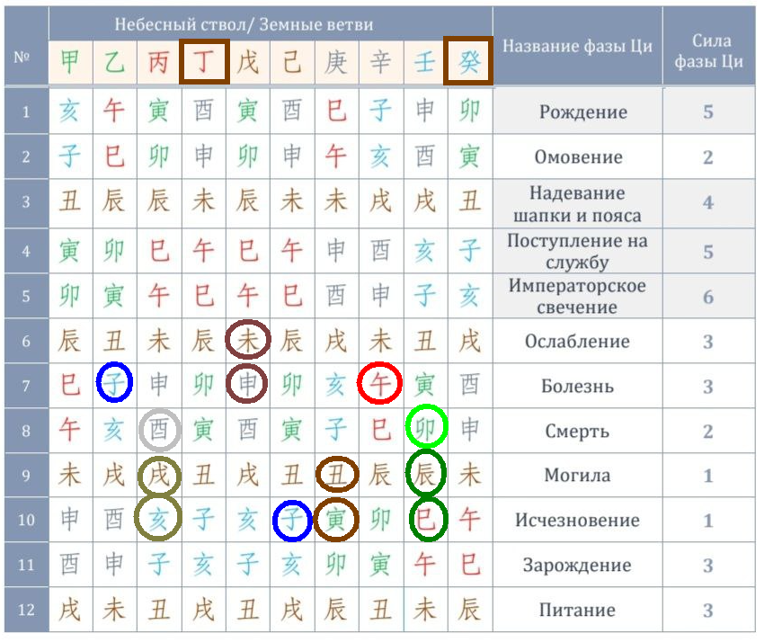 Цвета выделила в соответствии с дворцами.