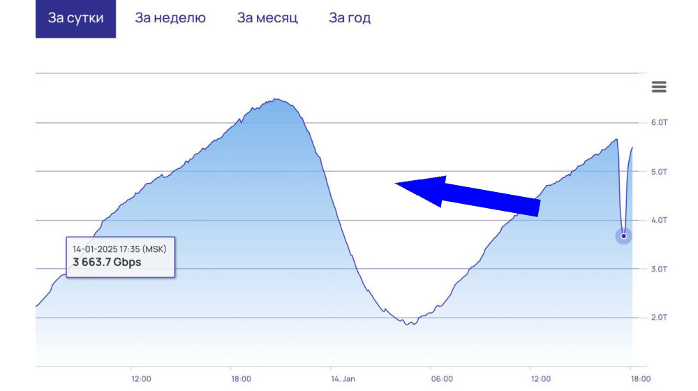    Половина Рунета упала что дальше ждать?