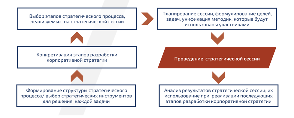 Включение стратегической сессии в цикл разработки корпоративной стратегии.