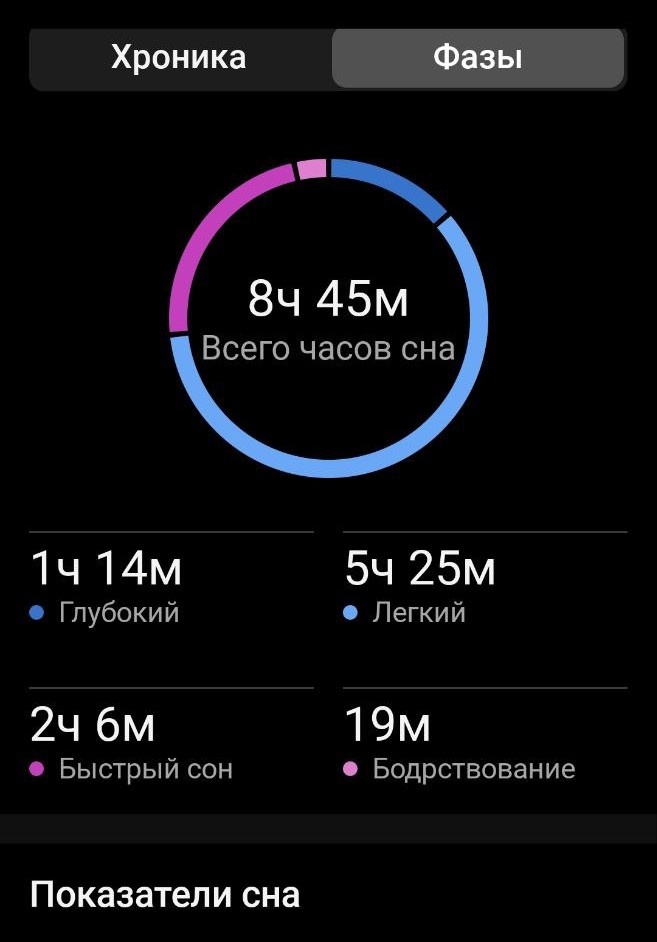 Сейчас у многих проблемы со сном.
Кто-то не может заснуть, кто-то спит 7-9 часов и просыпается уставшим.
Это уже стало нормой.