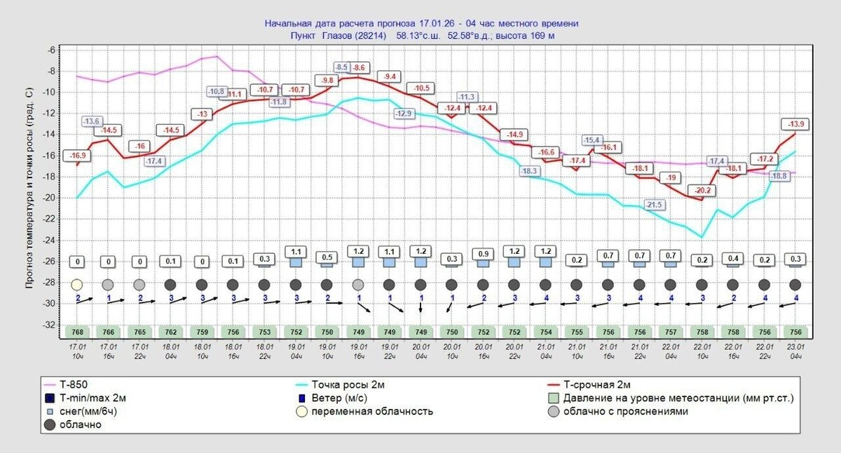   Телеграм-канал «Записки синоптика»