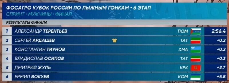    Результаты финального забега. Скришот с трансляции МАТЧ ТВ