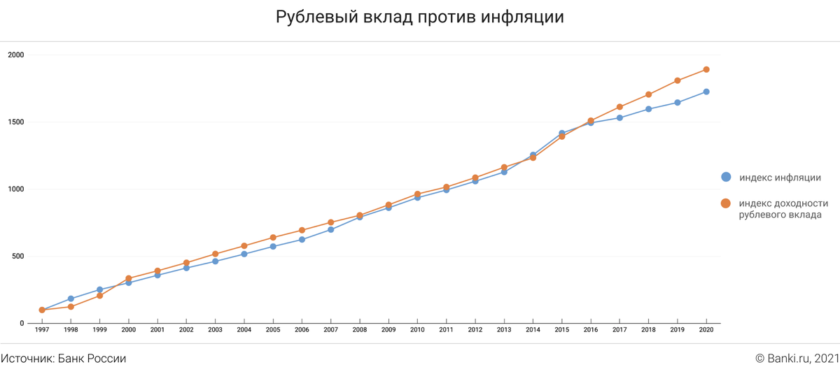 Депозит против инфляции