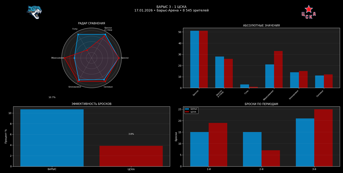 Аналитика матча.